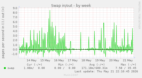 Swap in/out