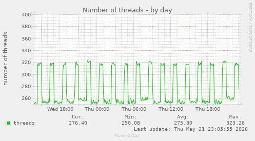 Number of threads