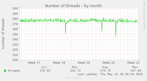 Number of threads