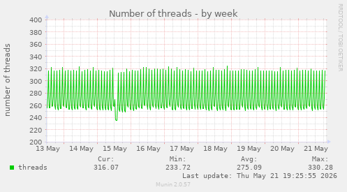 Number of threads
