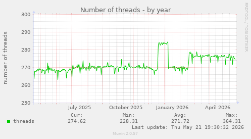 Number of threads