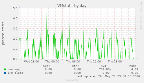 VMstat