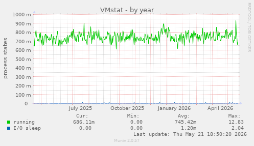VMstat