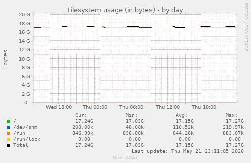 Filesystem usage (in bytes)