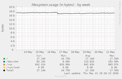 Filesystem usage (in bytes)