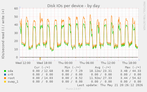 Disk IOs per device
