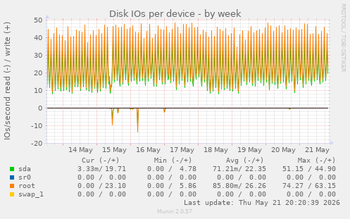 Disk IOs per device
