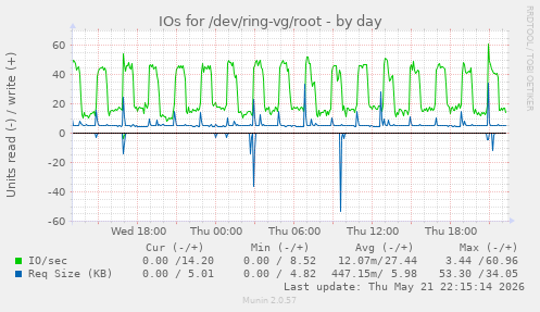 IOs for /dev/ring-vg/root