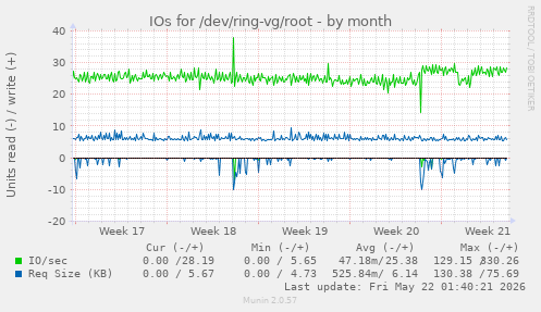 monthly graph
