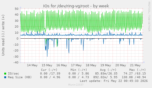 IOs for /dev/ring-vg/root