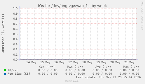 IOs for /dev/ring-vg/swap_1