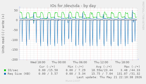 IOs for /dev/sda