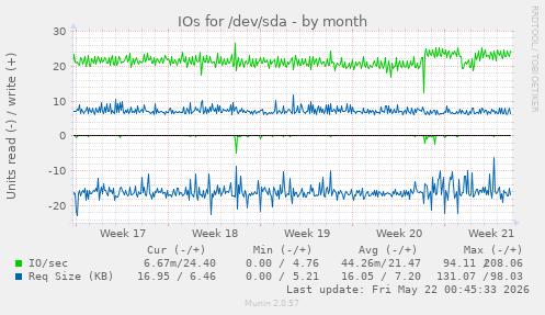 monthly graph