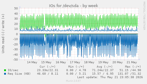 IOs for /dev/sda