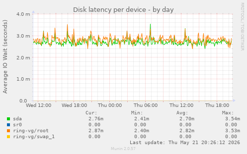 Disk latency per device