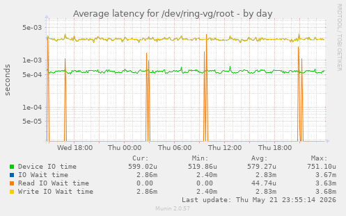 Average latency for /dev/ring-vg/root