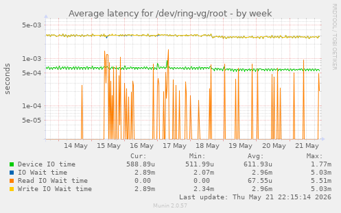 Average latency for /dev/ring-vg/root