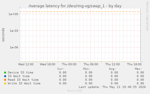 Average latency for /dev/ring-vg/swap_1