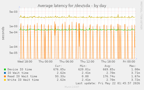 Average latency for /dev/sda