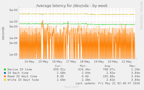 Average latency for /dev/sda