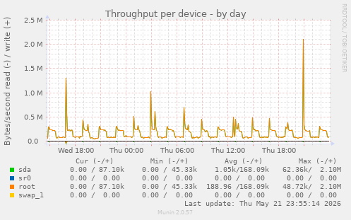 Throughput per device