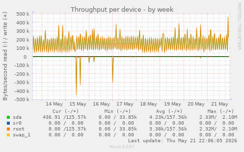 Throughput per device