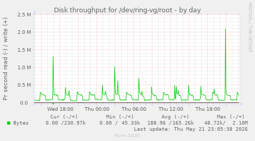 Disk throughput for /dev/ring-vg/root