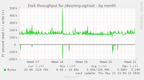 monthly graph