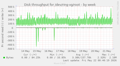 Disk throughput for /dev/ring-vg/root