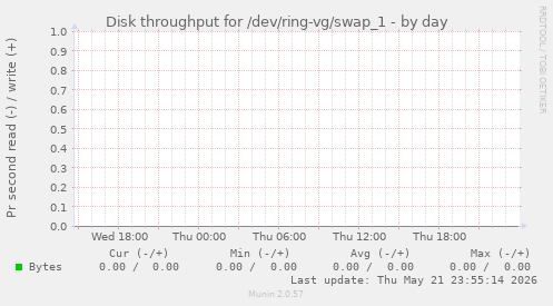 Disk throughput for /dev/ring-vg/swap_1