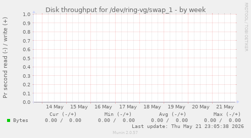 Disk throughput for /dev/ring-vg/swap_1