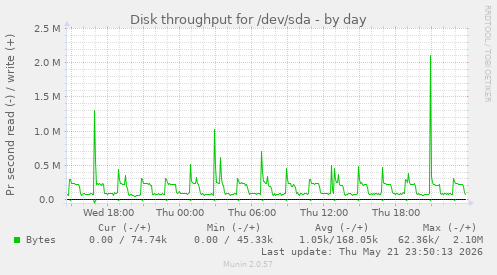 Disk throughput for /dev/sda