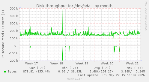 monthly graph