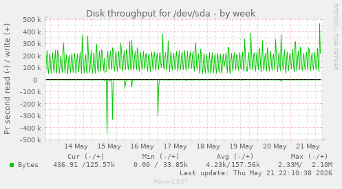 Disk throughput for /dev/sda