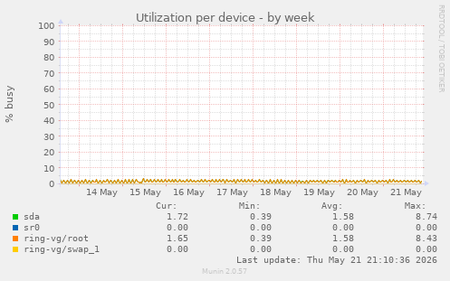 Utilization per device