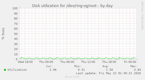 Disk utilization for /dev/ring-vg/root