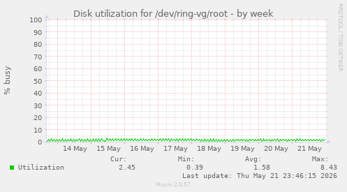 Disk utilization for /dev/ring-vg/root