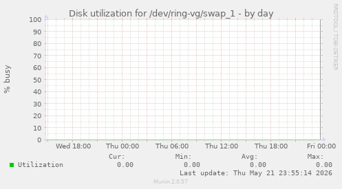 Disk utilization for /dev/ring-vg/swap_1