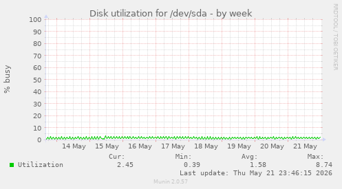 Disk utilization for /dev/sda
