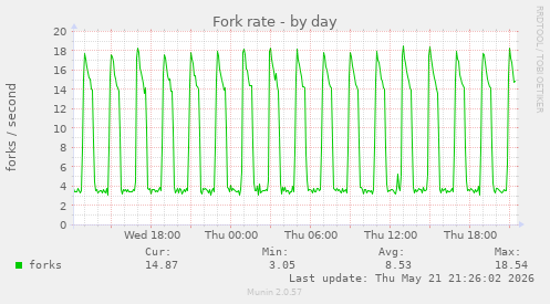 Fork rate