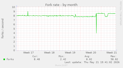 Fork rate