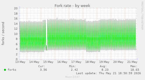 Fork rate