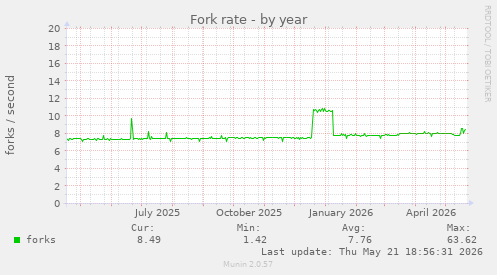 Fork rate