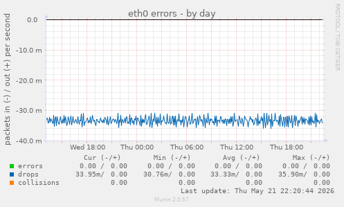 eth0 errors