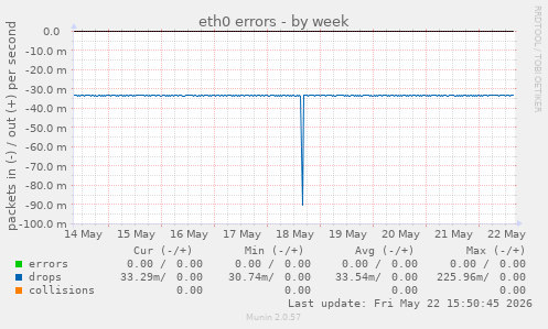 eth0 errors