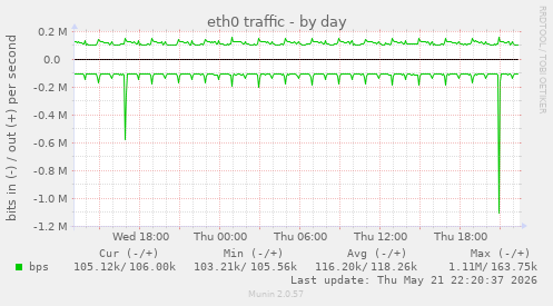 eth0 traffic