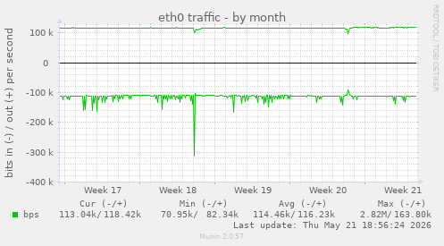 eth0 traffic