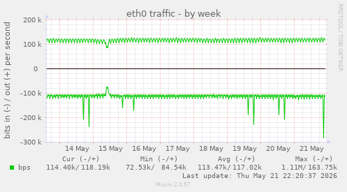 eth0 traffic