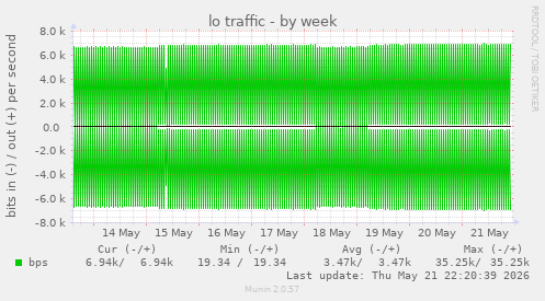 lo traffic