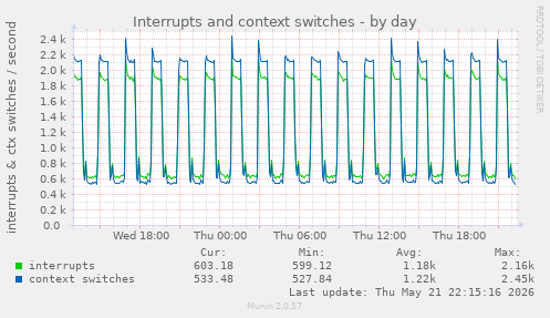 Interrupts and context switches